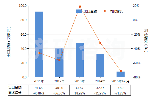 2011-2015年9月中國聚對苯二甲酸乙二酯廢碎料及下腳料(HS39159010)出口總額及增速統(tǒng)計